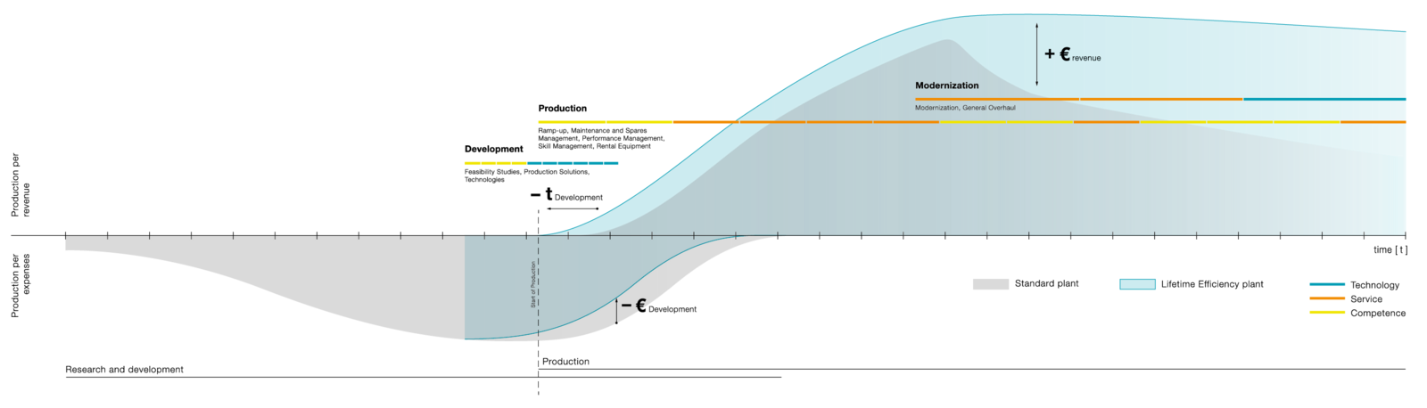Lifetime Efficiency